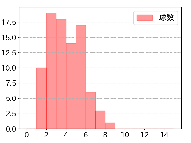 若月 健矢の球数分布(2025年8月)
