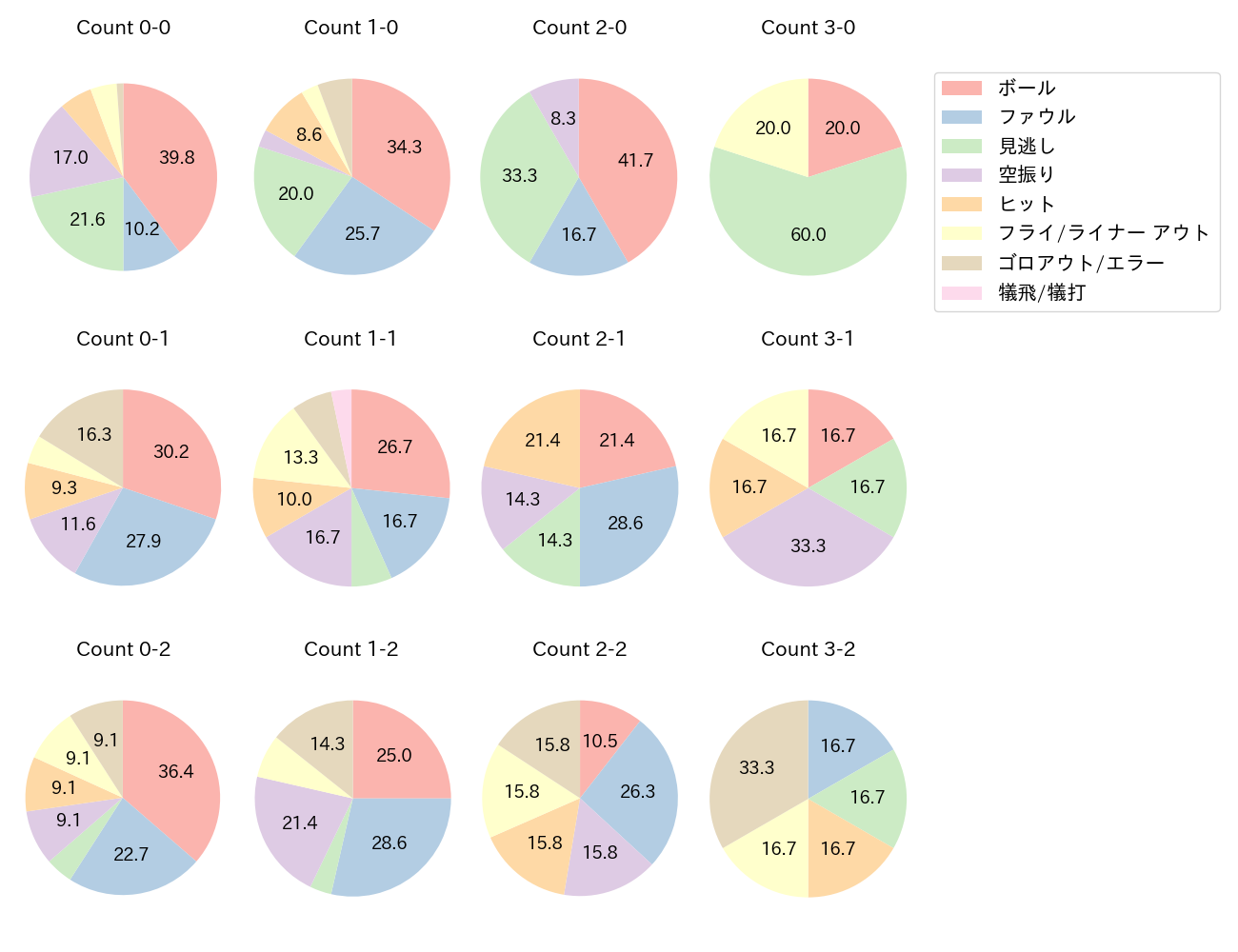 若月 健矢の球数分布(2025年8月)