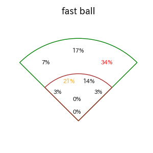 紅林 弘太郎のインプレー打撃方向(ストレート)(2025年8月)