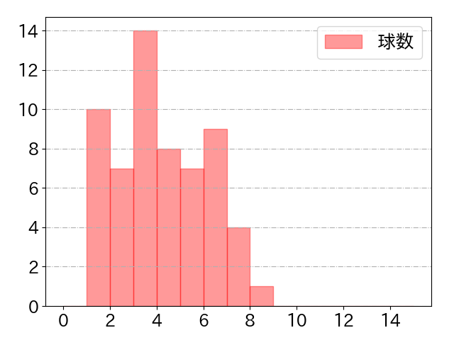紅林 弘太郎の球数分布(2025年8月)