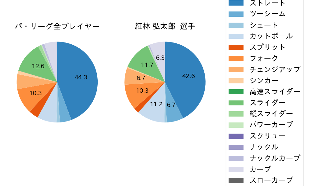 紅林 弘太郎の球種割合(2025年8月)
