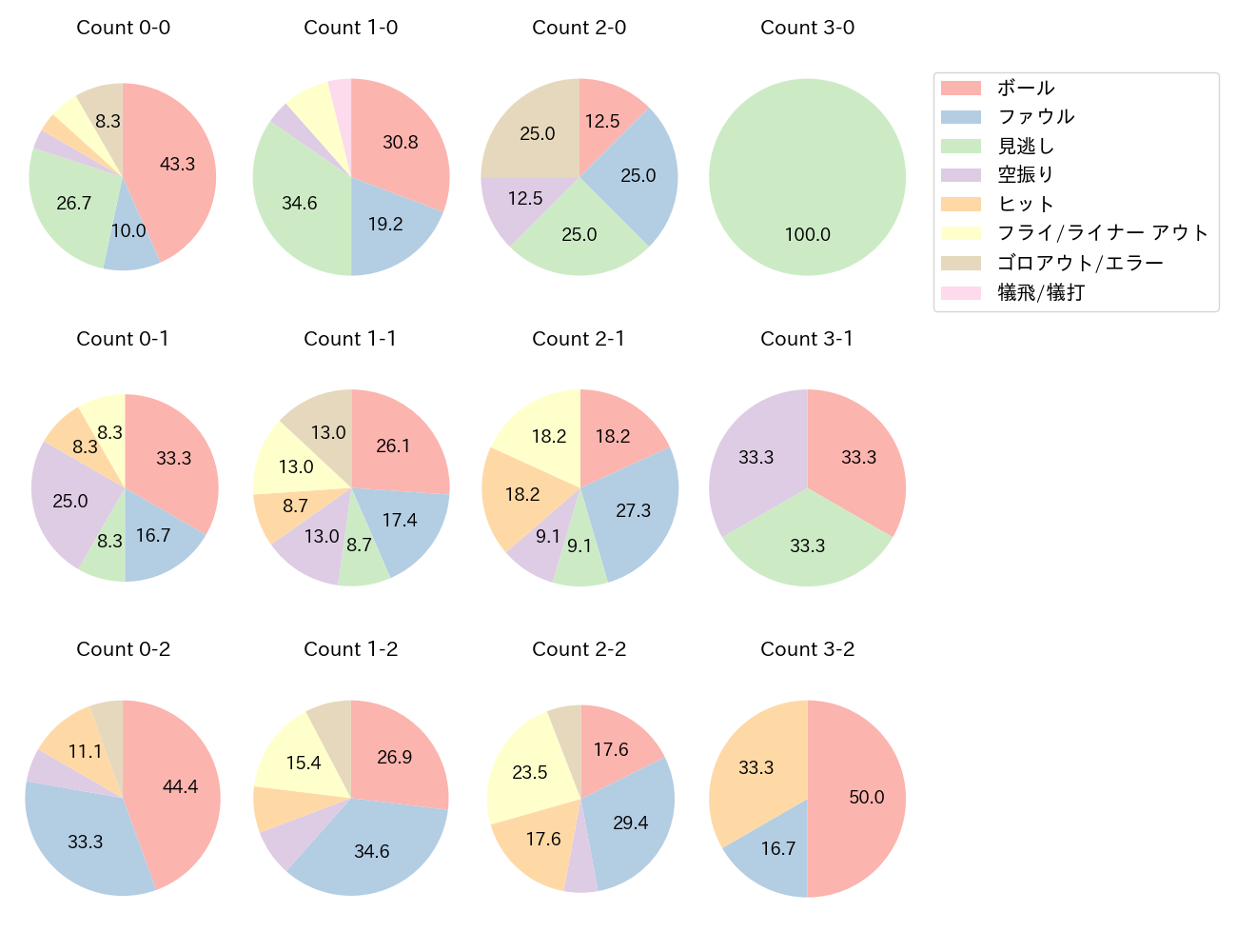 紅林 弘太郎の球数分布(2025年8月)