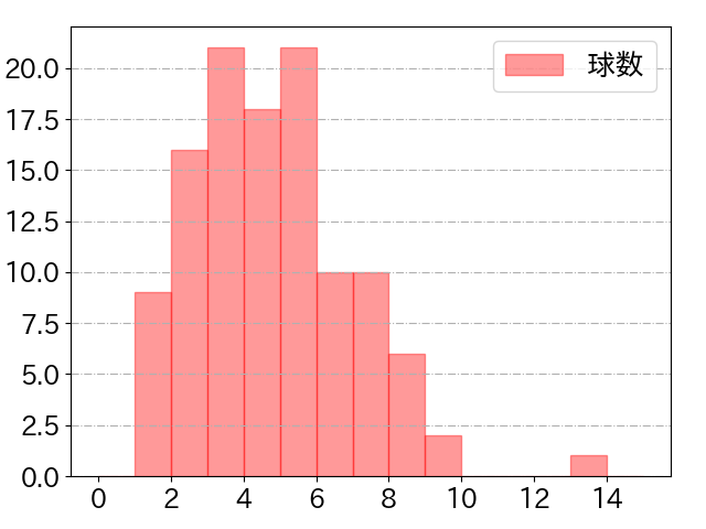 廣岡 大志の球数分布(2025年8月)