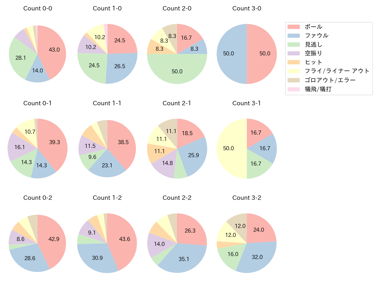 廣岡 大志の球数分布(2025年8月)