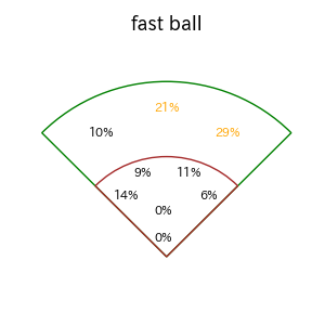 太田 椋のインプレー打撃方向(ストレート)(2025年8月)