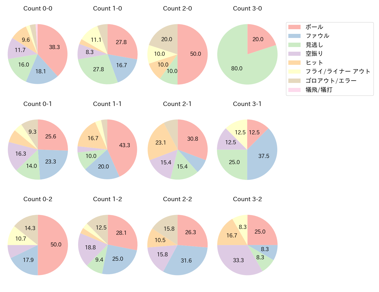 太田 椋の球数分布(2025年8月)