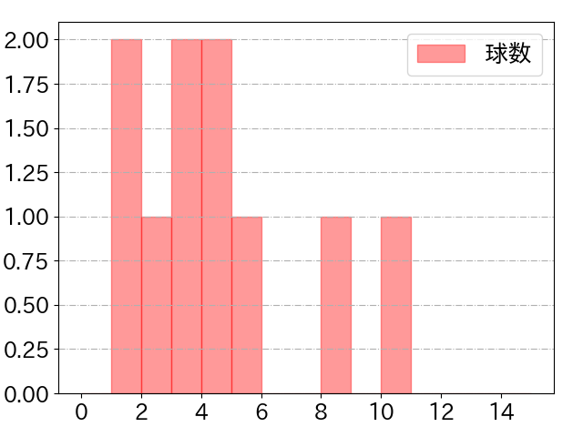 福永 奨の球数分布(2025年8月)
