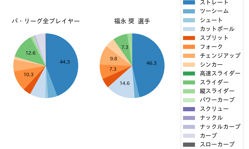 福永 奨の球種割合(2025年8月)