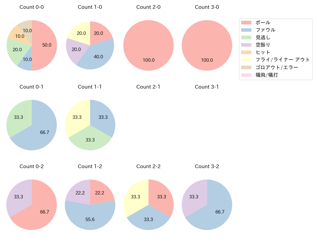 福永 奨の球数分布(2025年8月)