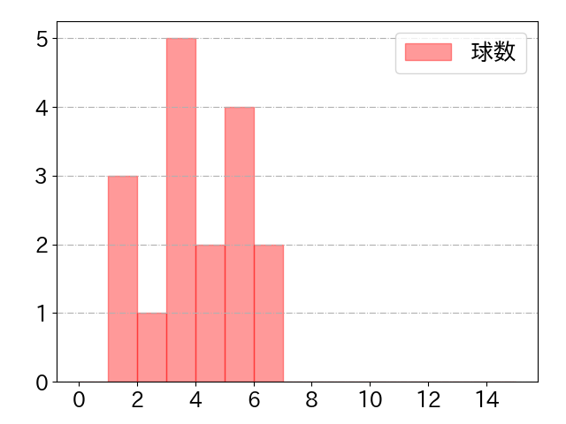 オリバレスの球数分布(2025年8月)