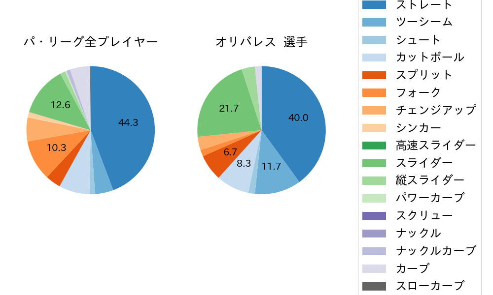 オリバレスの球種割合(2025年8月)