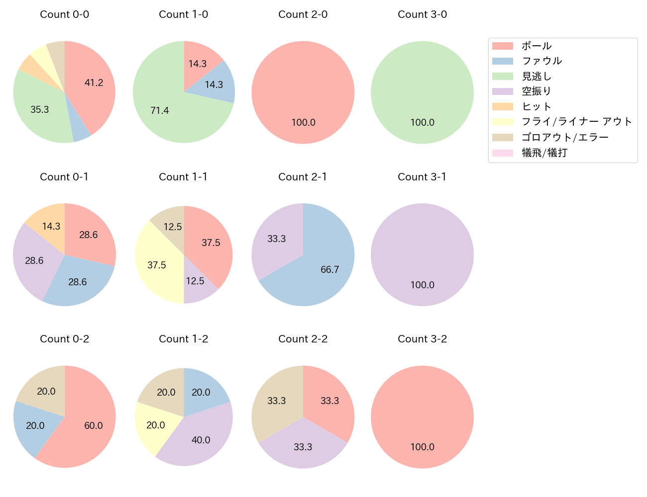オリバレスの球数分布(2025年8月)