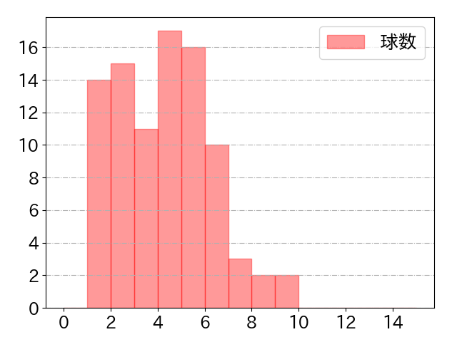 頓宮 裕真の球数分布(2025年8月)