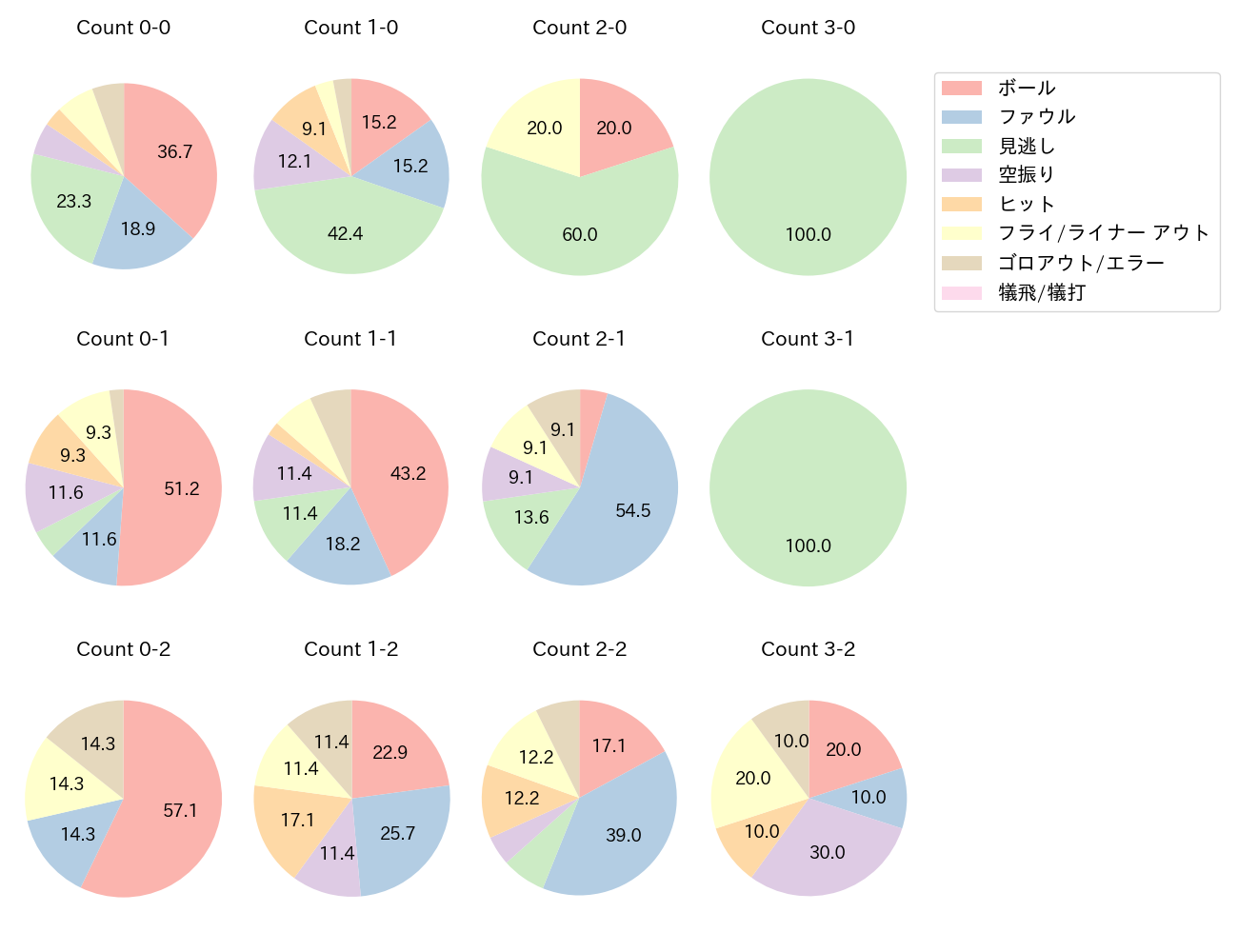 頓宮 裕真の球数分布(2025年8月)