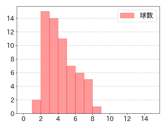 西野 真弘の球数分布(2025年8月)