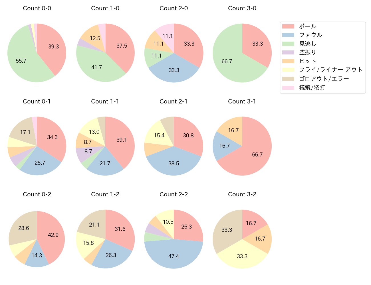 西野 真弘の球数分布(2025年8月)