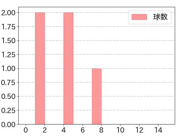 山中 稜真の球数分布(2025年8月)
