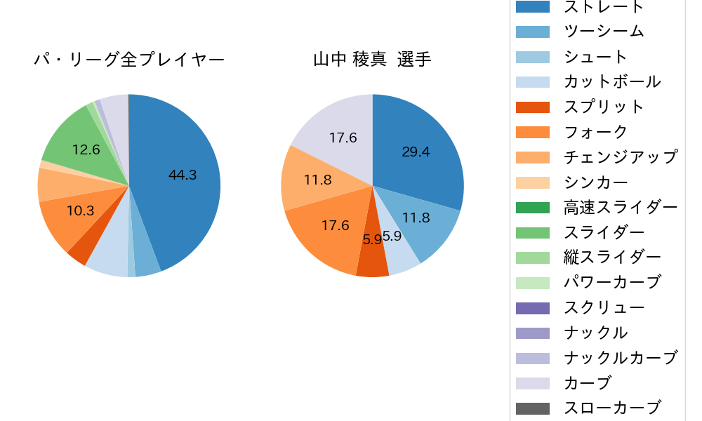 山中 稜真の球種割合(2025年8月)