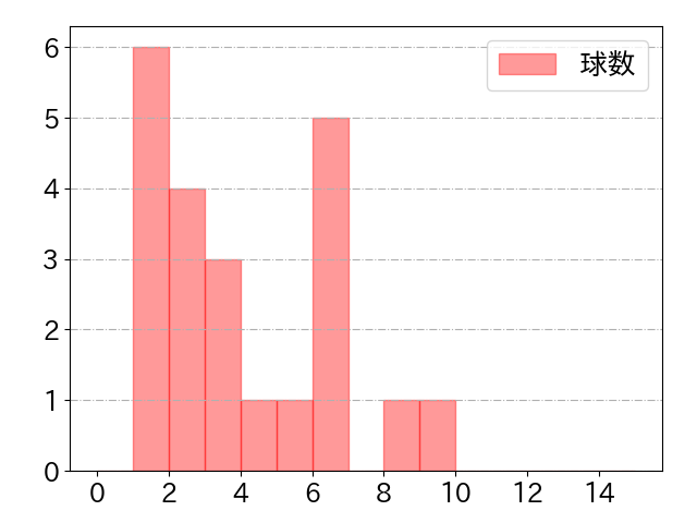 ディアスの球数分布(2025年8月)