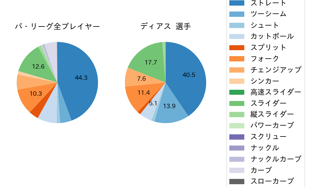 ディアスの球種割合(2025年8月)