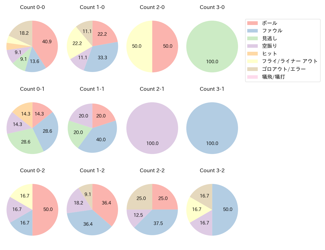 ディアスの球数分布(2025年8月)