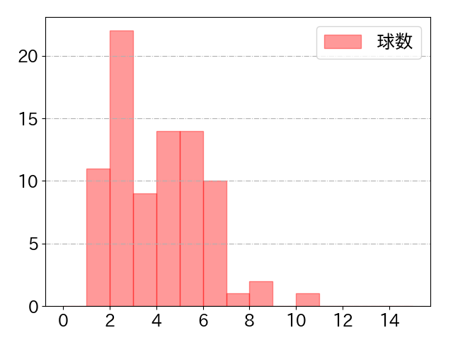 宗 佑磨の球数分布(2025年8月)