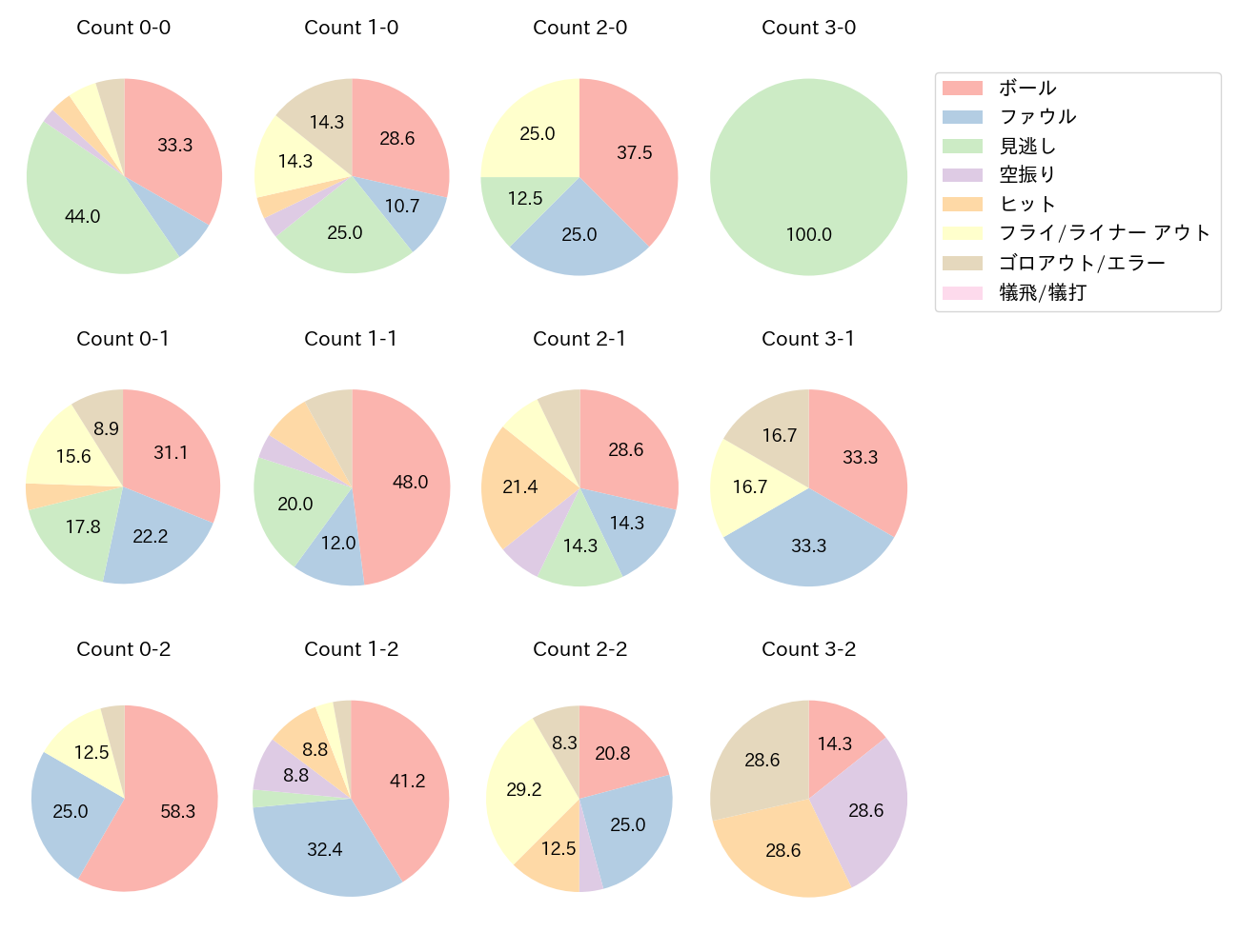 宗 佑磨の球数分布(2025年8月)
