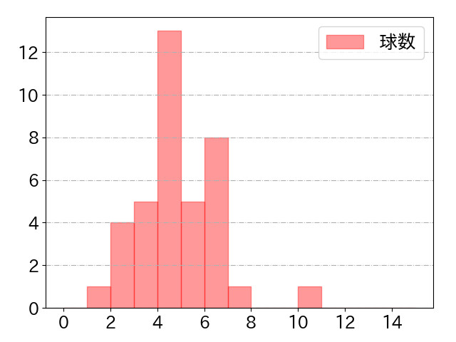 大里 昂生の球数分布(2025年8月)