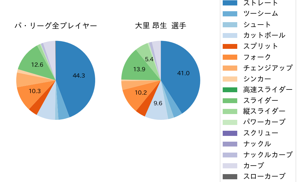 大里 昂生の球種割合(2025年8月)