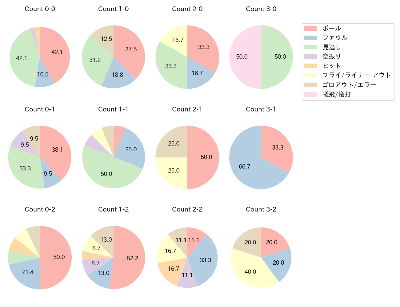 大里 昂生の球数分布(2025年8月)