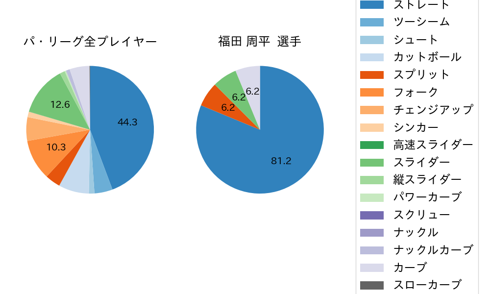 福田 周平の球種割合(2025年8月)