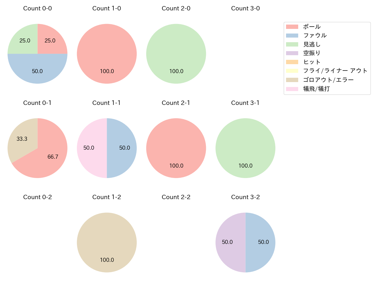 福田 周平の球数分布(2025年8月)
