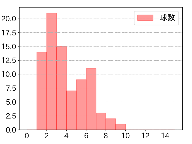 中川 圭太の球数分布(2025年8月)