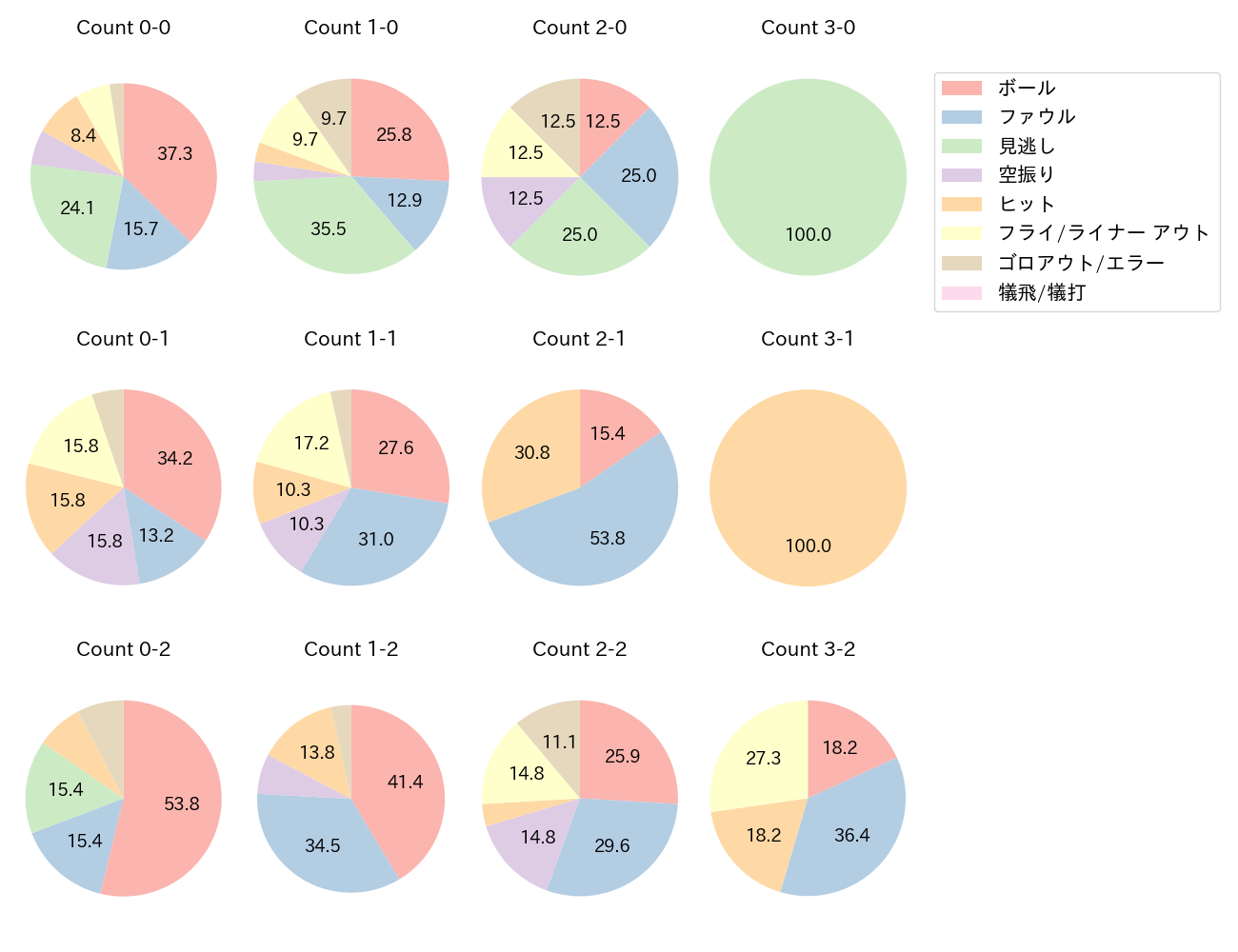中川 圭太の球数分布(2025年8月)