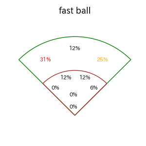 西川 龍馬のインプレー打撃方向(ストレート)(2025年8月)