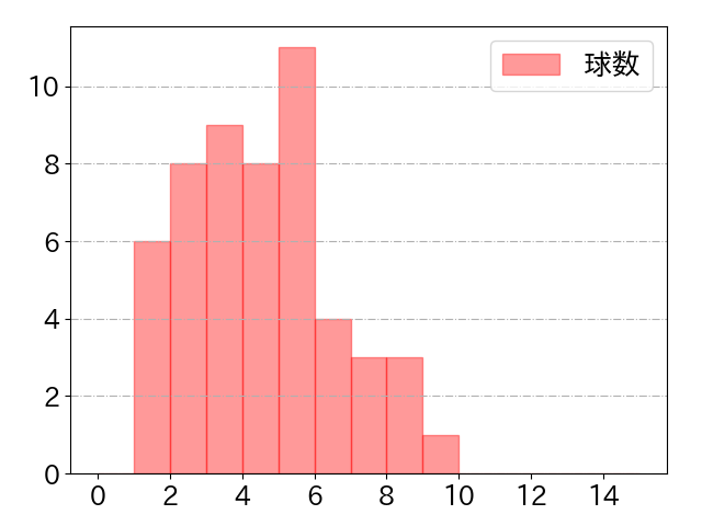 西川 龍馬の球数分布(2025年8月)