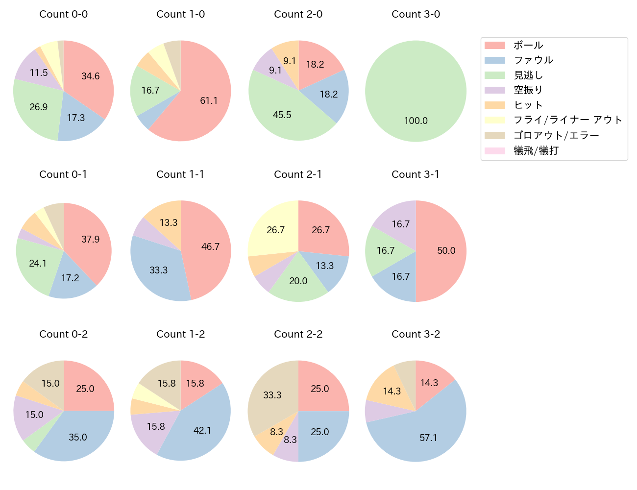 西川 龍馬の球数分布(2025年8月)
