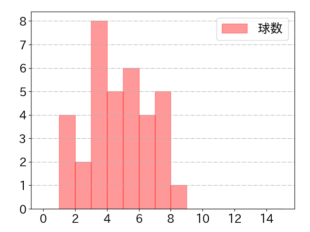 麦谷 祐介の球数分布(2025年8月)