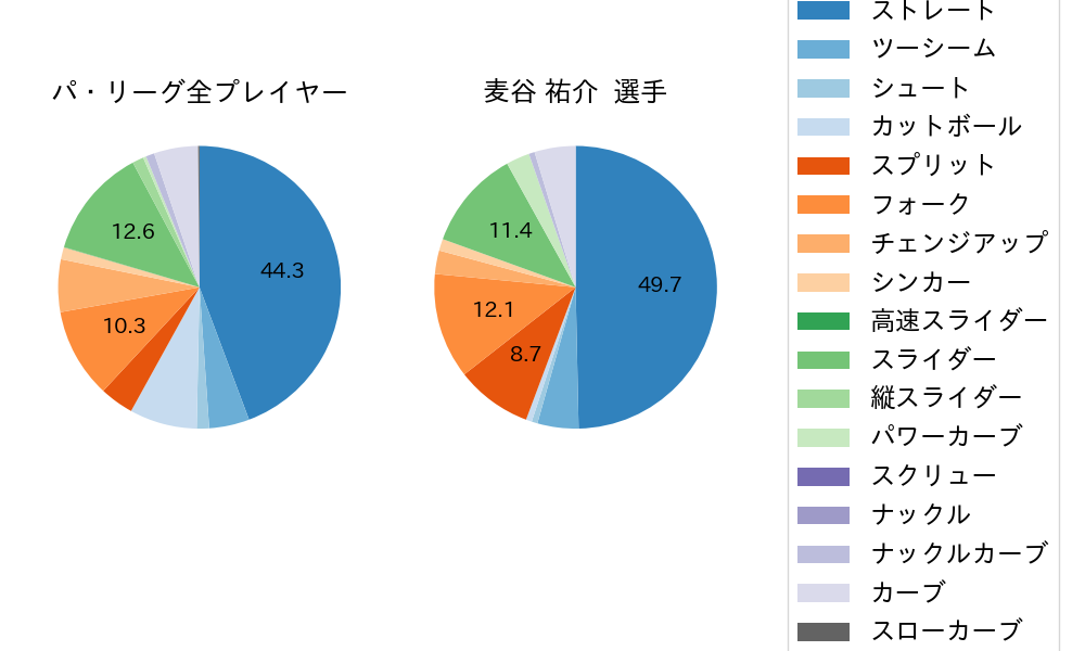 麦谷 祐介の球種割合(2025年8月)