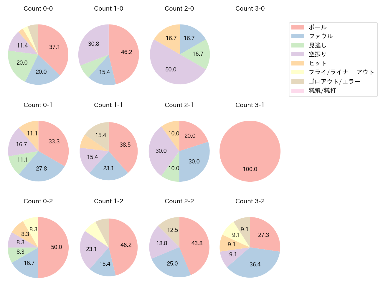麦谷 祐介の球数分布(2025年8月)