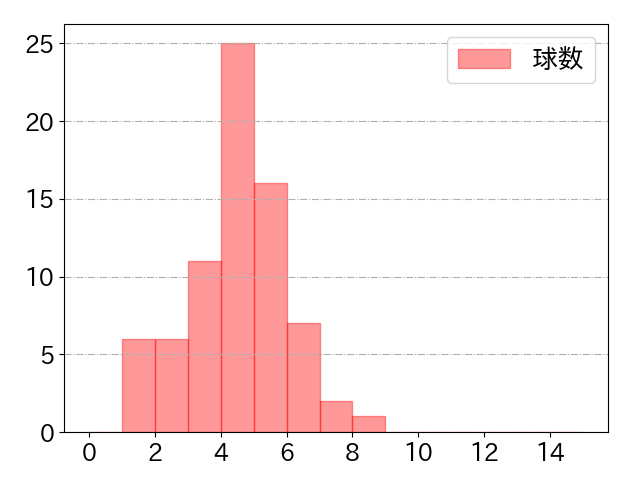 杉本 裕太郎の球数分布(2025年8月)