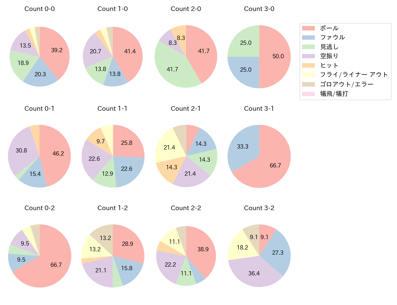 杉本 裕太郎の球数分布(2025年8月)