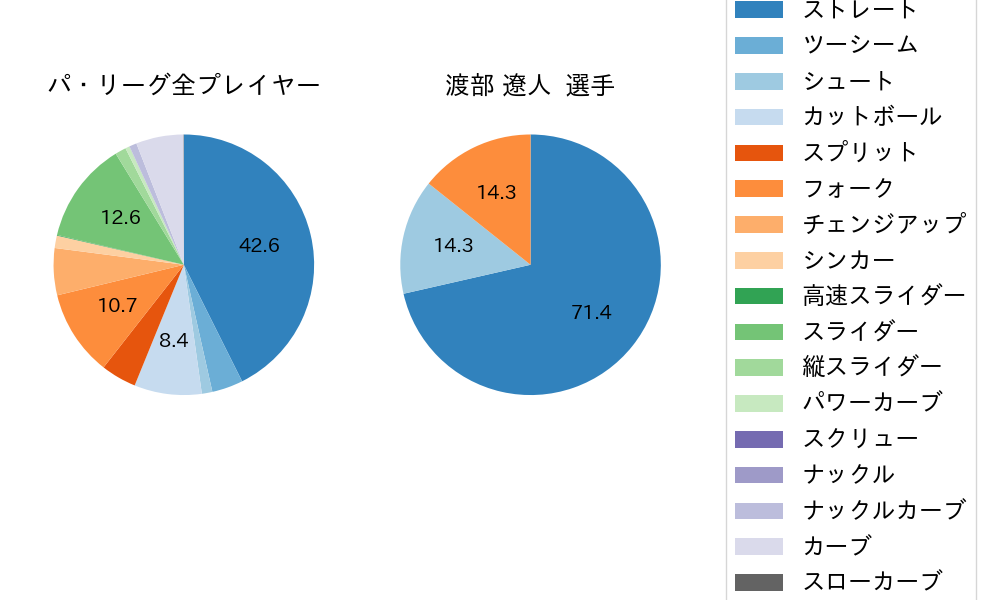 渡部 遼人の球種割合(2025年9月)