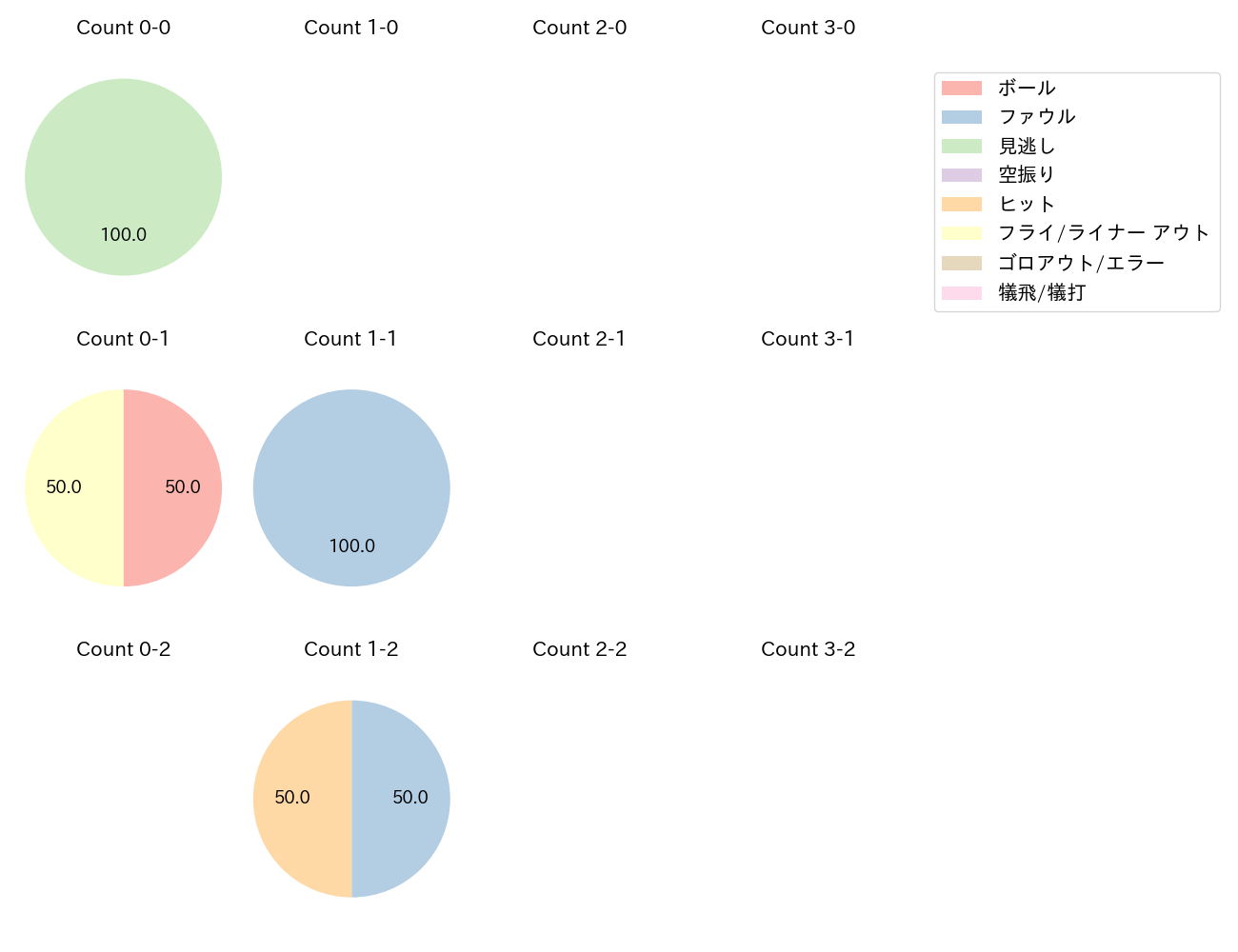 渡部 遼人の球数分布(2025年9月)