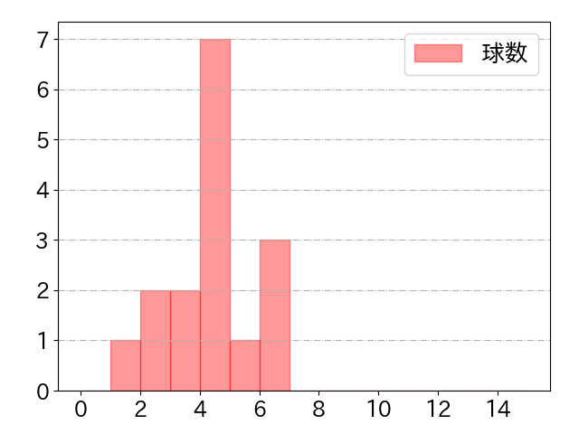 大城 滉二の球数分布(2025年9月)