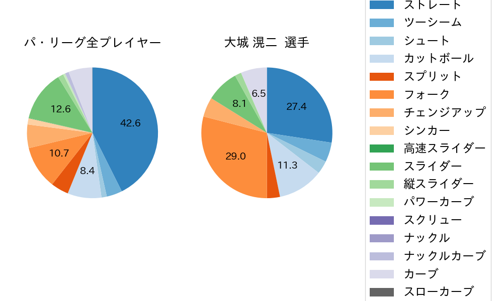 大城 滉二の球種割合(2025年9月)