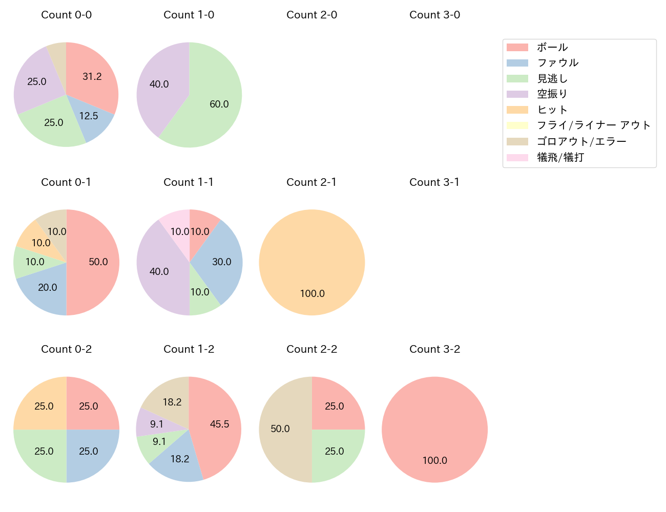 大城 滉二の球数分布(2025年9月)