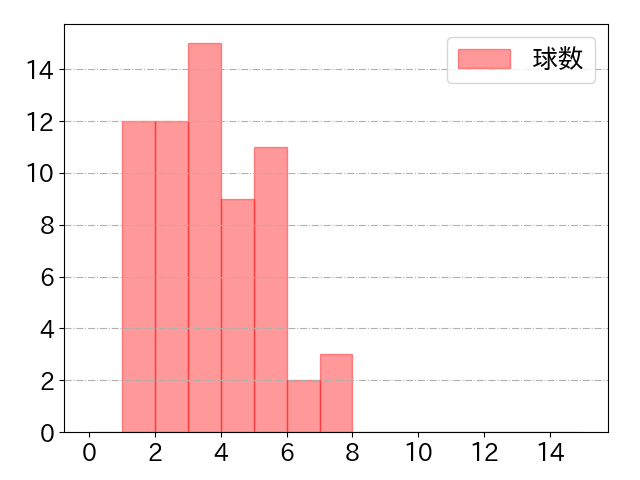 若月 健矢の球数分布(2025年9月)
