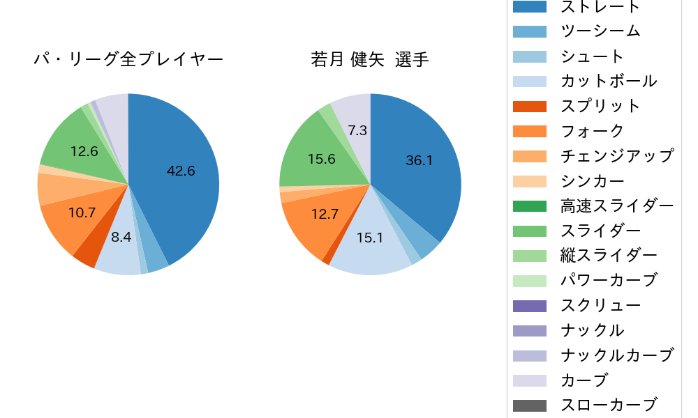若月 健矢の球種割合(2025年9月)