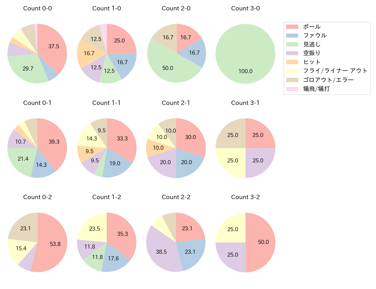 若月 健矢の球数分布(2025年9月)